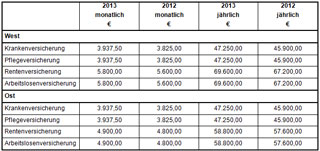 Beitragsbemessungsgrenzen 2013
